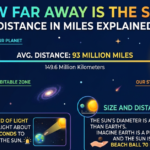 How Far Away Is the Sun? Distance in Miles Explained